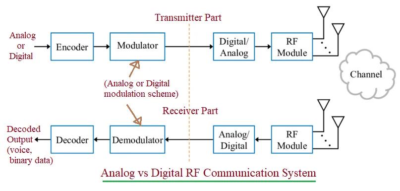 Analog vs Digital RF Communication System