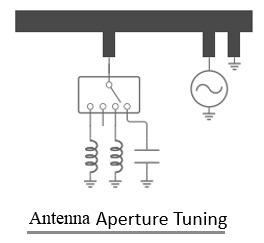 Antenna Aperture tuning