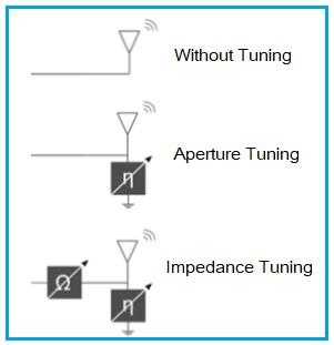 Antenna Tuning methods