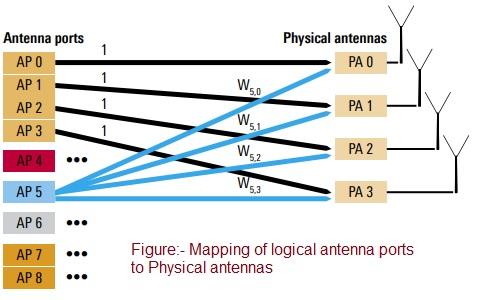 Antenna ports vs Physical Antennas