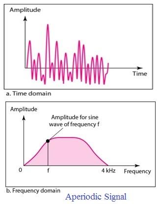 Aperiodic Signal time and frequency domain decomposition