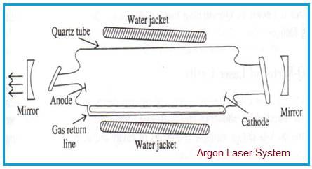Argon Laser System