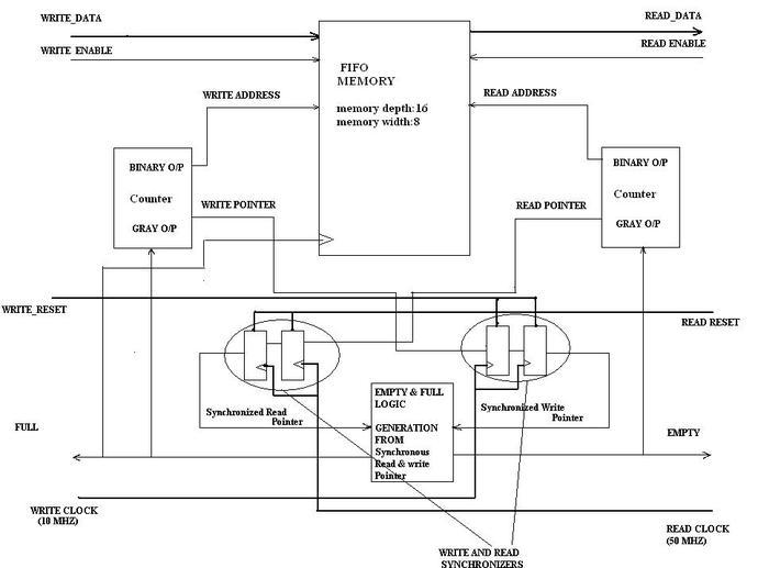 Asynchronous FIFO design