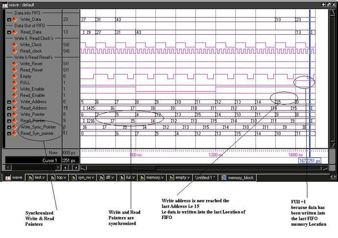 Asynchronous FIFO simulation