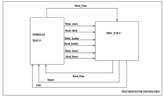 Asynchronous FIFO test bench