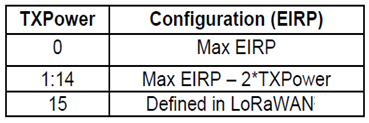Australia LoRaWAN Tx Power EIRP