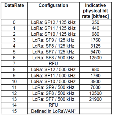 Australia LoRaWAN spreading factor and data rates