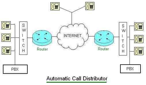 Automatic Call Distributor