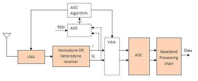 Automatic Gain Control