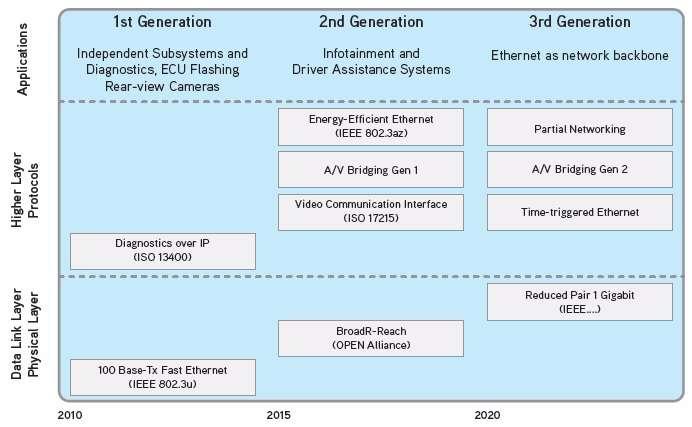 Automotive Ethernet Anatomy