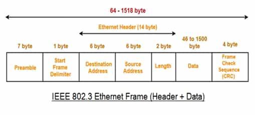 Automotive Ethernet Frame Structure
