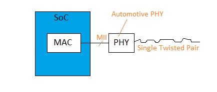 Automotive Ethernet