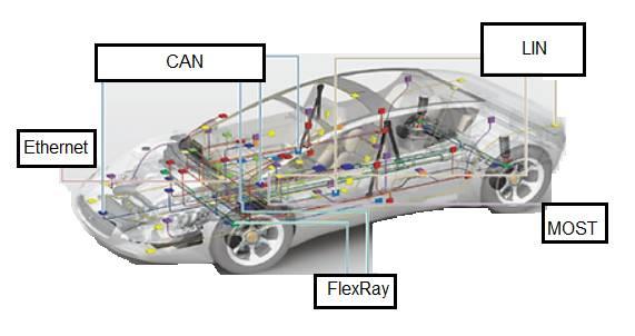 Automotive interface buses