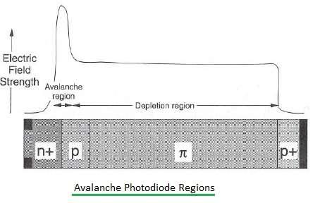 Avalanche Photodiode regions