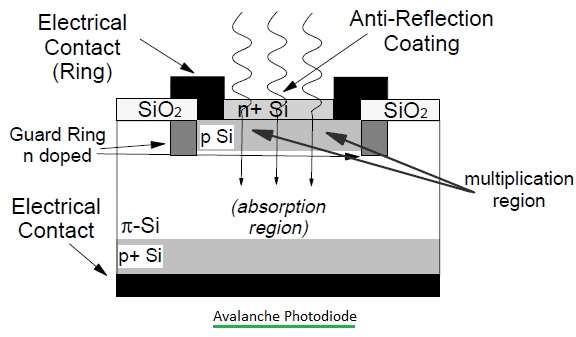 Avalanche diode