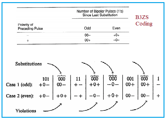 B3ZS coding example