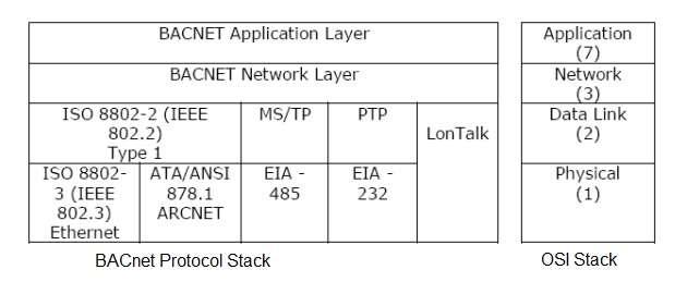 BACnet protocol stack