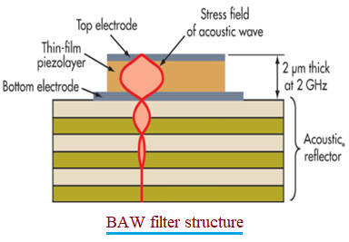 BAW filter structure
