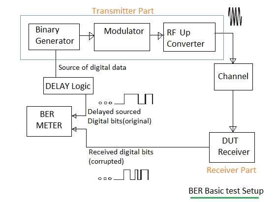 BER measurement test setup