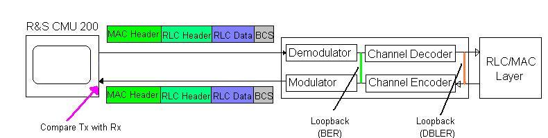 BER vs BLER vs DBLER