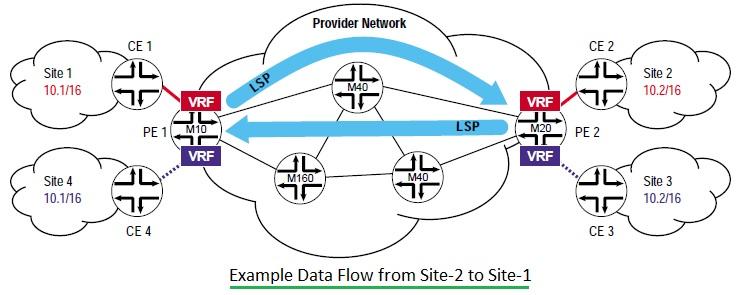 BGP/MPLS VPN network
