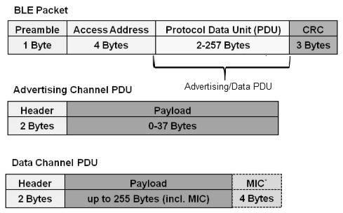 BLE Packet Formats v4.2-advertising packet,data packet