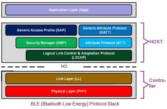 Bluetooth protocol stack