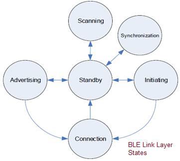 BLE Link Layer States