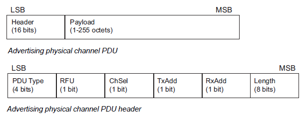 BLE advertising packet format v5.1