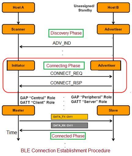 BLE connection establishment procedure