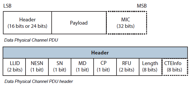 BLE data packet format v5.1