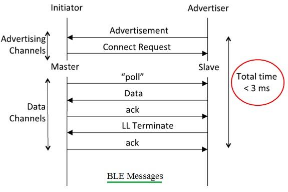 BLE messages