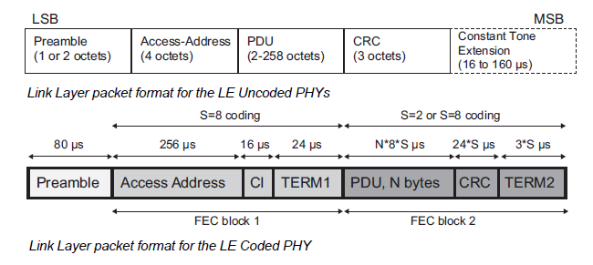 BLE packet.formats v5.1