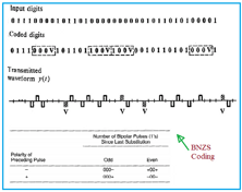 2biq Encoding Baseline Wandering: Causes and Line Coding Solutions | RF Wireless World