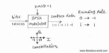 psk modulation implementation with python | rf... Difference between ASK, FSK, PSK modulation | RF Wireless World