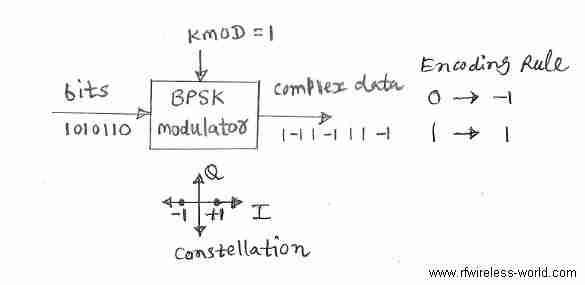 BPSK modulation process and BPSK constellation diagram