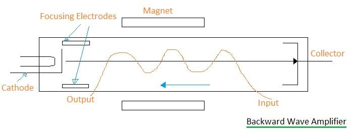 BWA-Backward Wave Amplifier