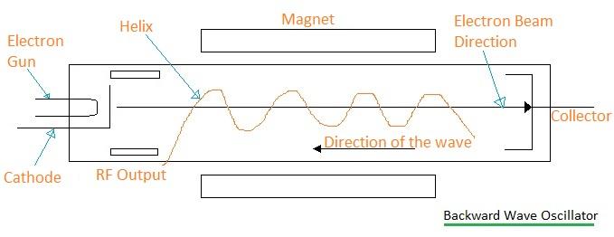 BWO-Backward Wave Oscillator