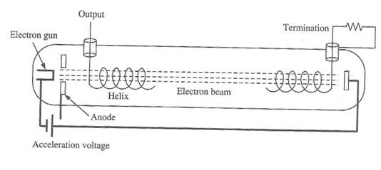 BWO-Backward Wave Oscillator
