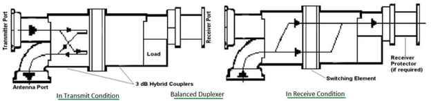 Balanced Duplexer