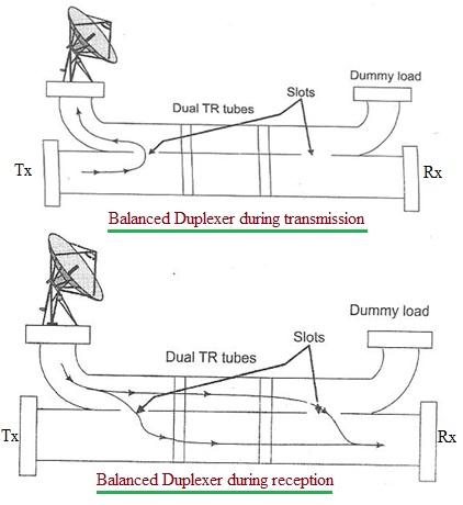 Balanced duplexer block diagram
