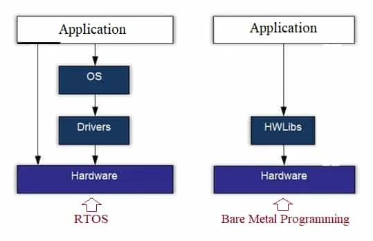 Bare Metal vs RTOS Examples