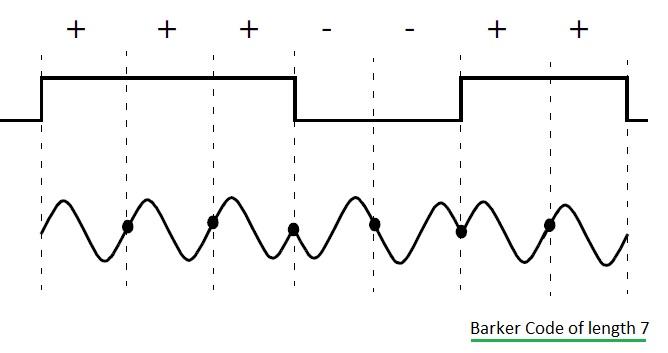 Barker codes