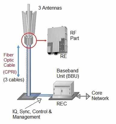 Base station with RRH