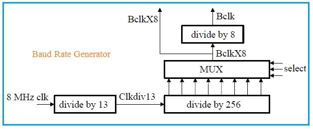 Baud Rate Generator