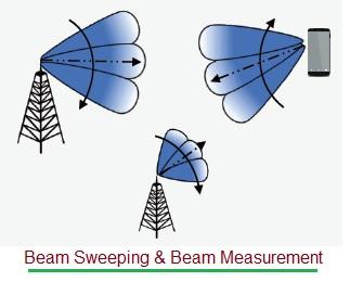 Beam Sweeping and Beam Measurement