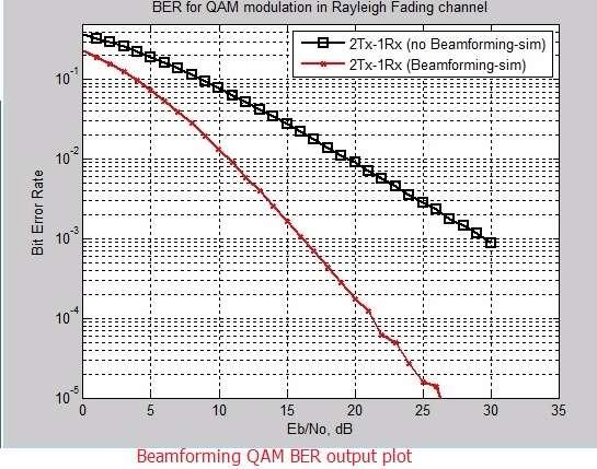Beamforming QAM matlab code output