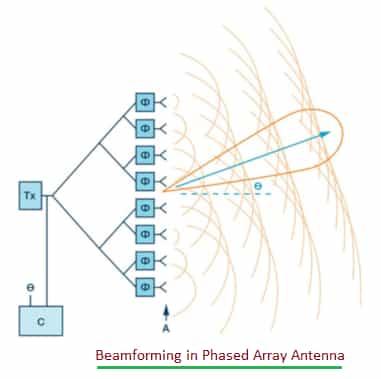 Beamforming in Phased Array Antenna