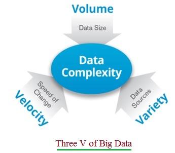 Three V of Big Data