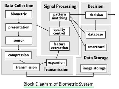 Biometric System Block Diagram